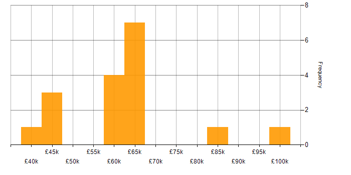 Salary histogram for Threat Intelligence in Central London