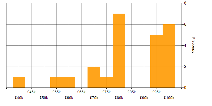 Salary histogram for Virtual Machines in Central London