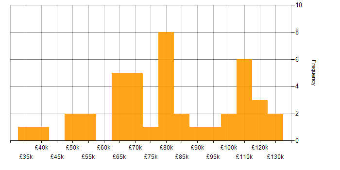 Salary histogram for Vulnerability Management in Central London