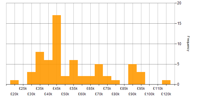 Salary histogram for WAN in Central London