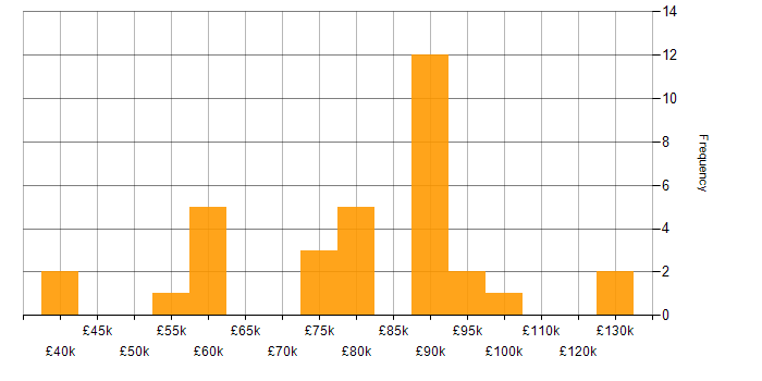Salary histogram for Waterfall in Central London