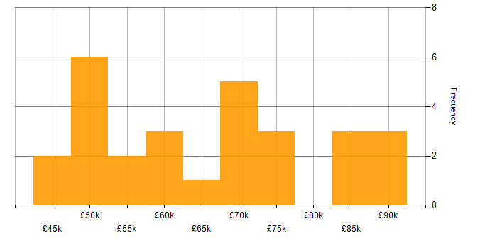 Salary histogram for Web Development in Central London