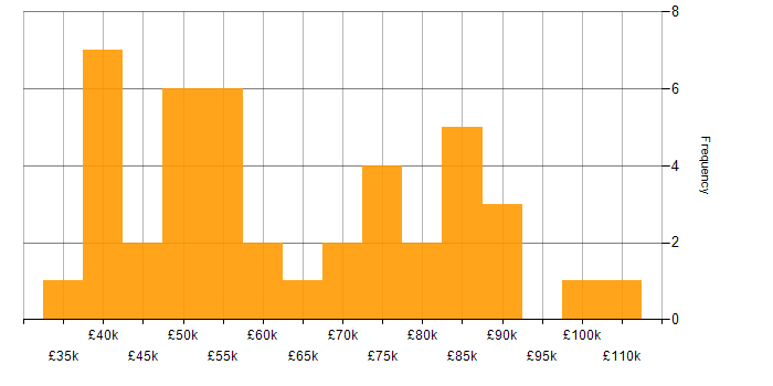 Salary histogram for Web Services in Central London