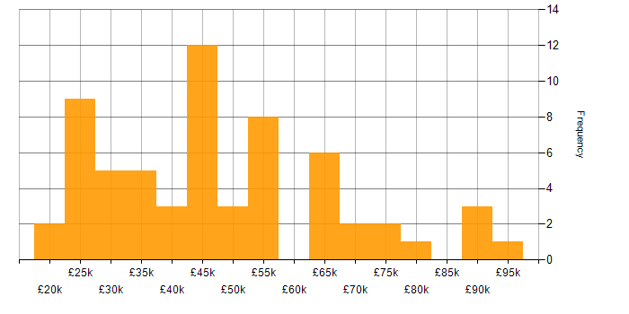 Salary histogram for Wi-Fi in Central London