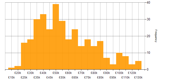 Salary histogram for Windows in Central London