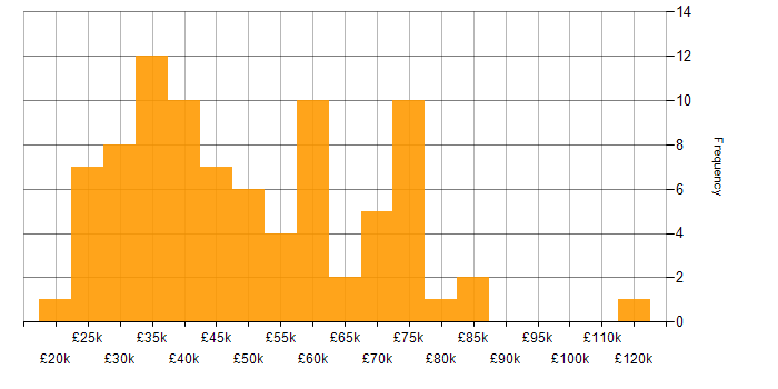 Salary histogram for Windows 10 in Central London