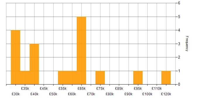 Salary histogram for Windows Server 2012 in Central London