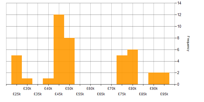Salary histogram for Wireless in Central London