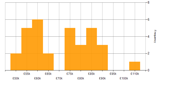 Salary histogram for XML in Central London
