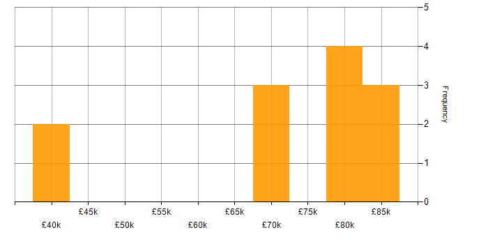Salary histogram for Mentoring in Chatham
