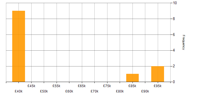 Salary histogram for Service Delivery in Chatham