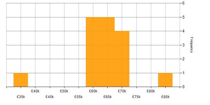 Salary histogram for SQL in Chatham