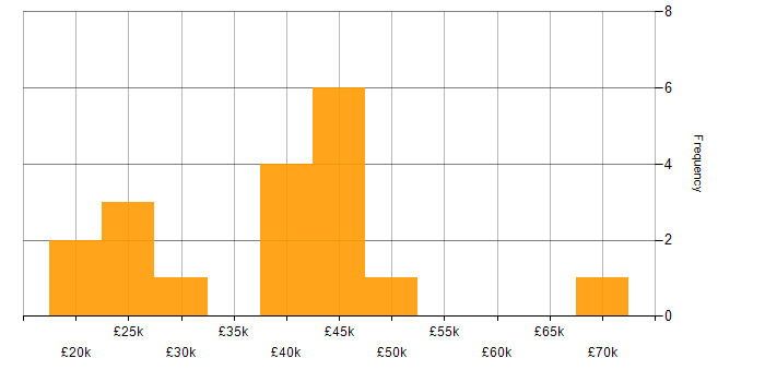 Salary histogram for Analyst in Chelmsford