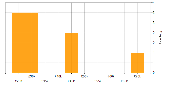 Salary histogram for Analytical Skills in Chelmsford