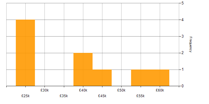 Salary histogram for Customer Service in Chelmsford