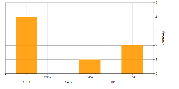 Salary histogram for Firewall in Chelmsford
