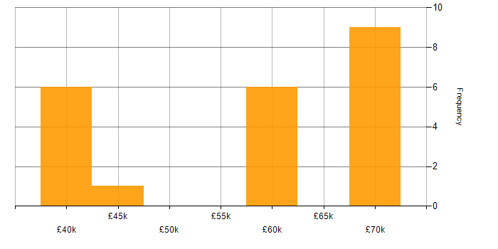 Salary histogram for JavaScript in Chelmsford