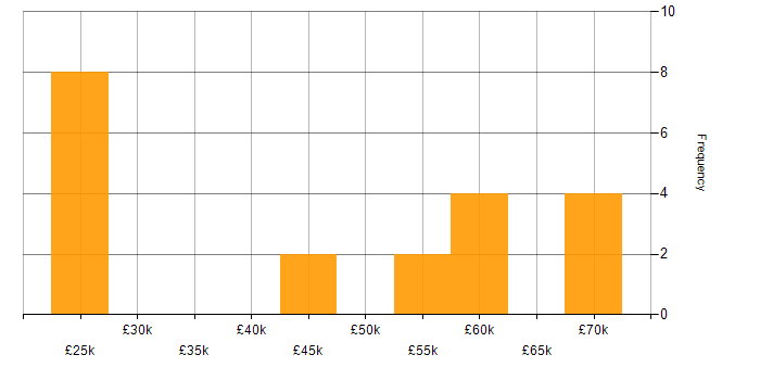 Salary histogram for Problem-Solving in Chelmsford