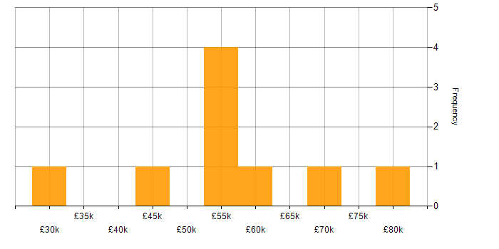 Salary histogram for Project Management in Chelmsford