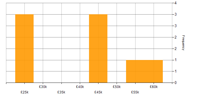 Salary histogram for Retail in Chelmsford