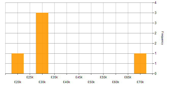 Salary histogram for Security Cleared in Chelmsford