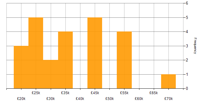 Salary histogram for Social Skills in Chelmsford