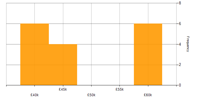 Salary histogram for SQL Server in Chelmsford
