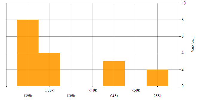 Salary histogram for Windows in Chelmsford