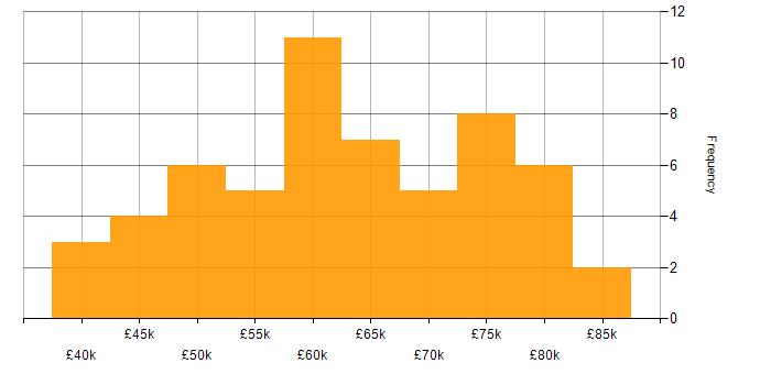 Salary histogram for Agile in Cheltenham