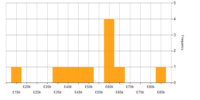 Salary histogram for Analytical Skills in Cheltenham