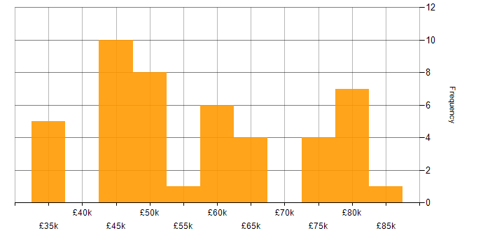 Salary histogram for CI/CD in Cheltenham