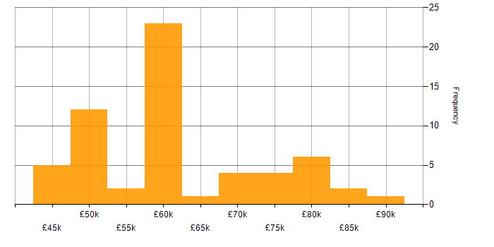 Salary histogram for DevOps in Cheltenham