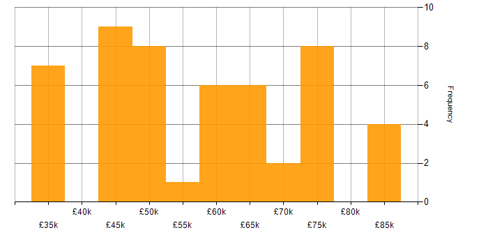 Salary histogram for Full Stack Development in Cheltenham