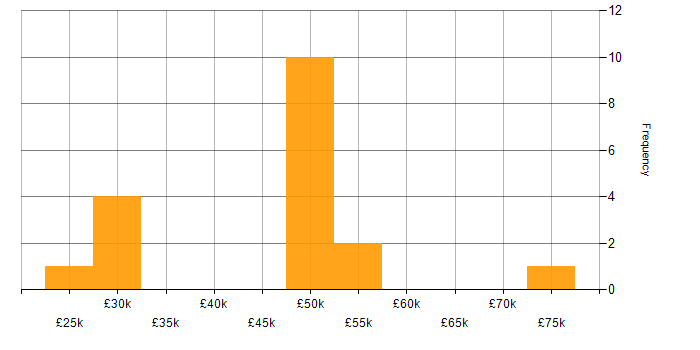 Salary histogram for Git in Cheltenham