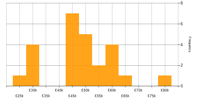 Salary histogram for HTML in Cheltenham