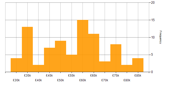 Salary histogram for JavaScript in Cheltenham