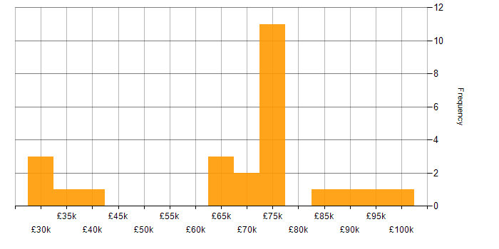 Salary histogram for Lead in Cheltenham