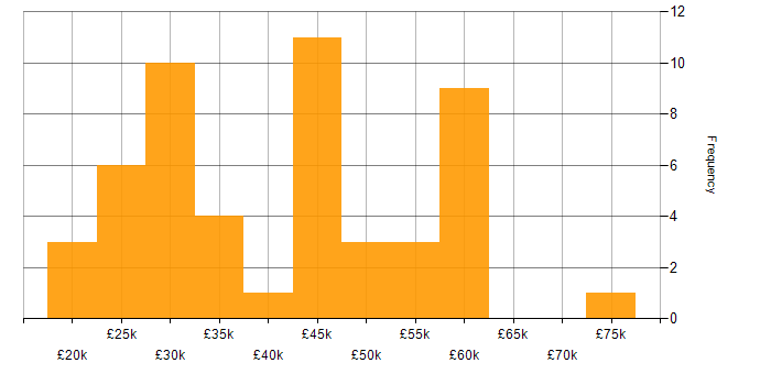 Salary histogram for Microsoft in Cheltenham