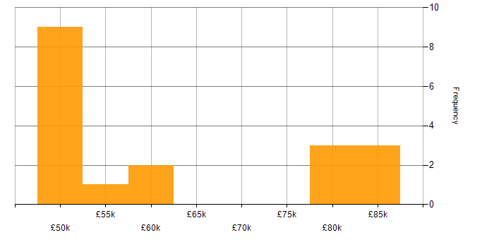 Salary histogram for OpenShift in Cheltenham