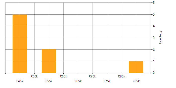 Salary histogram for Project Manager in Cheltenham