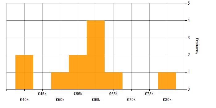Salary histogram for SDLC in Cheltenham