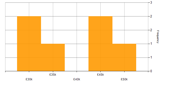 Salary histogram for VMware Infrastructure in Cheltenham