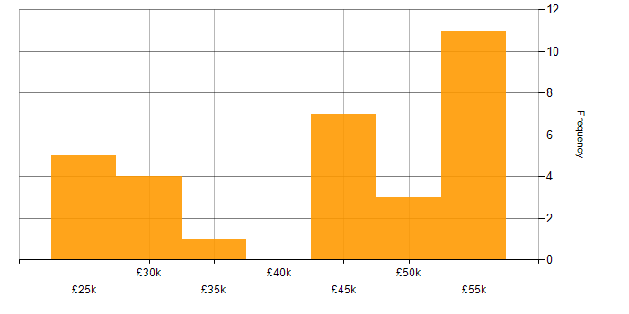 Salary histogram for Windows Server in Cheltenham