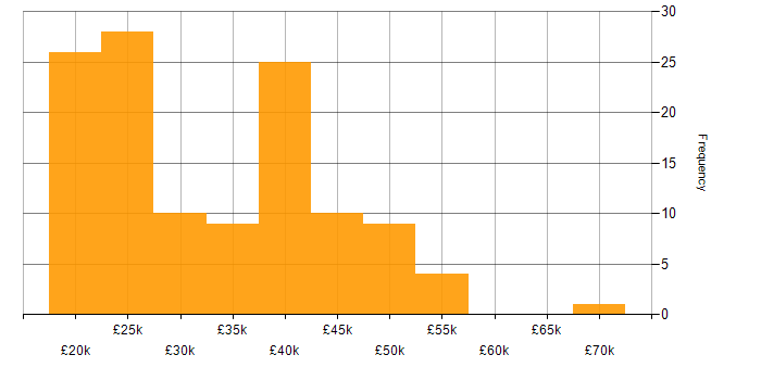 Salary histogram for Active Directory in Cheshire
