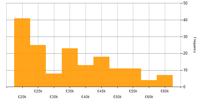 Salary histogram for Analyst in Cheshire