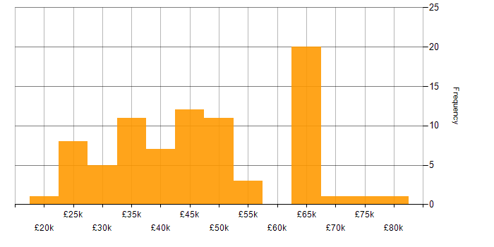 Salary histogram for Analytical Skills in Cheshire