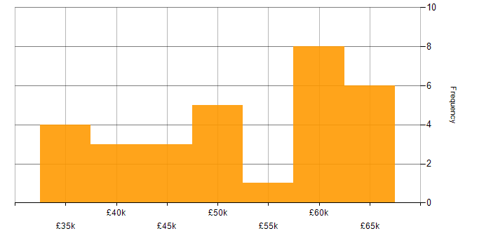 Salary histogram for AngularJS in Cheshire