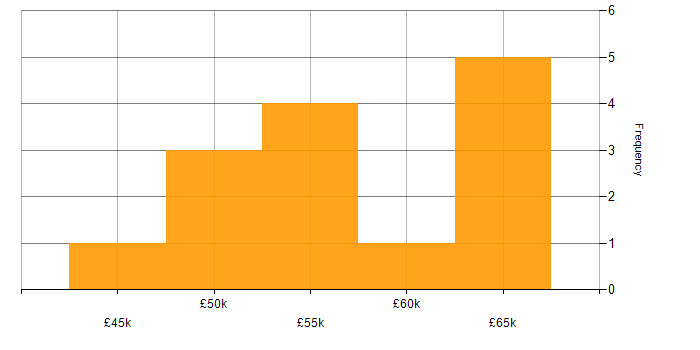 Salary histogram for API Development in Cheshire