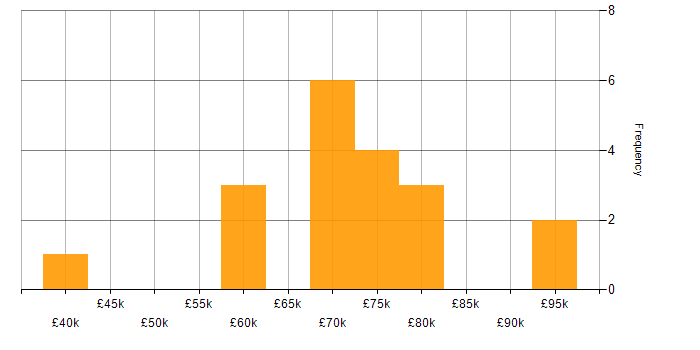 Salary histogram for Architect in Cheshire