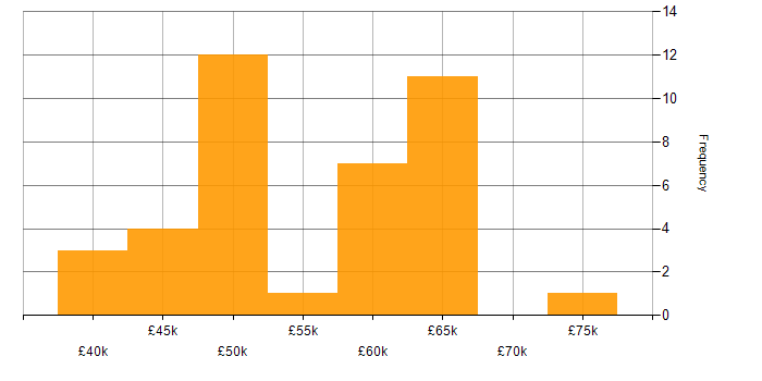 Salary histogram for ASP.NET in Cheshire